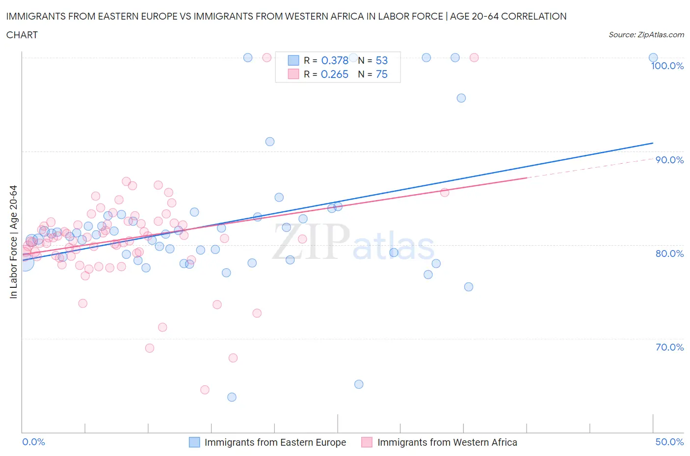 Immigrants from Eastern Europe vs Immigrants from Western Africa In Labor Force | Age 20-64