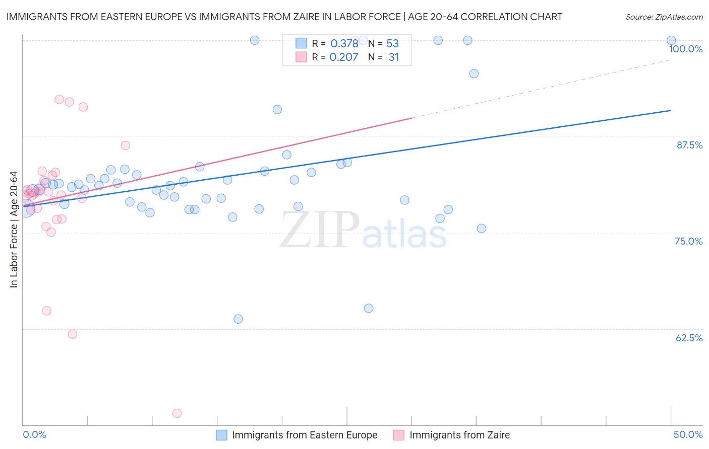 Immigrants from Eastern Europe vs Immigrants from Zaire In Labor Force | Age 20-64