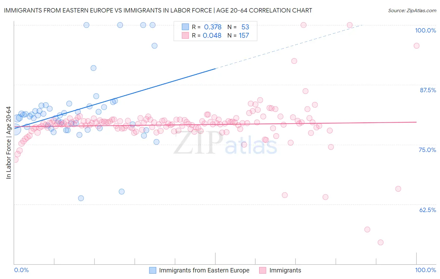 Immigrants from Eastern Europe vs Immigrants In Labor Force | Age 20-64