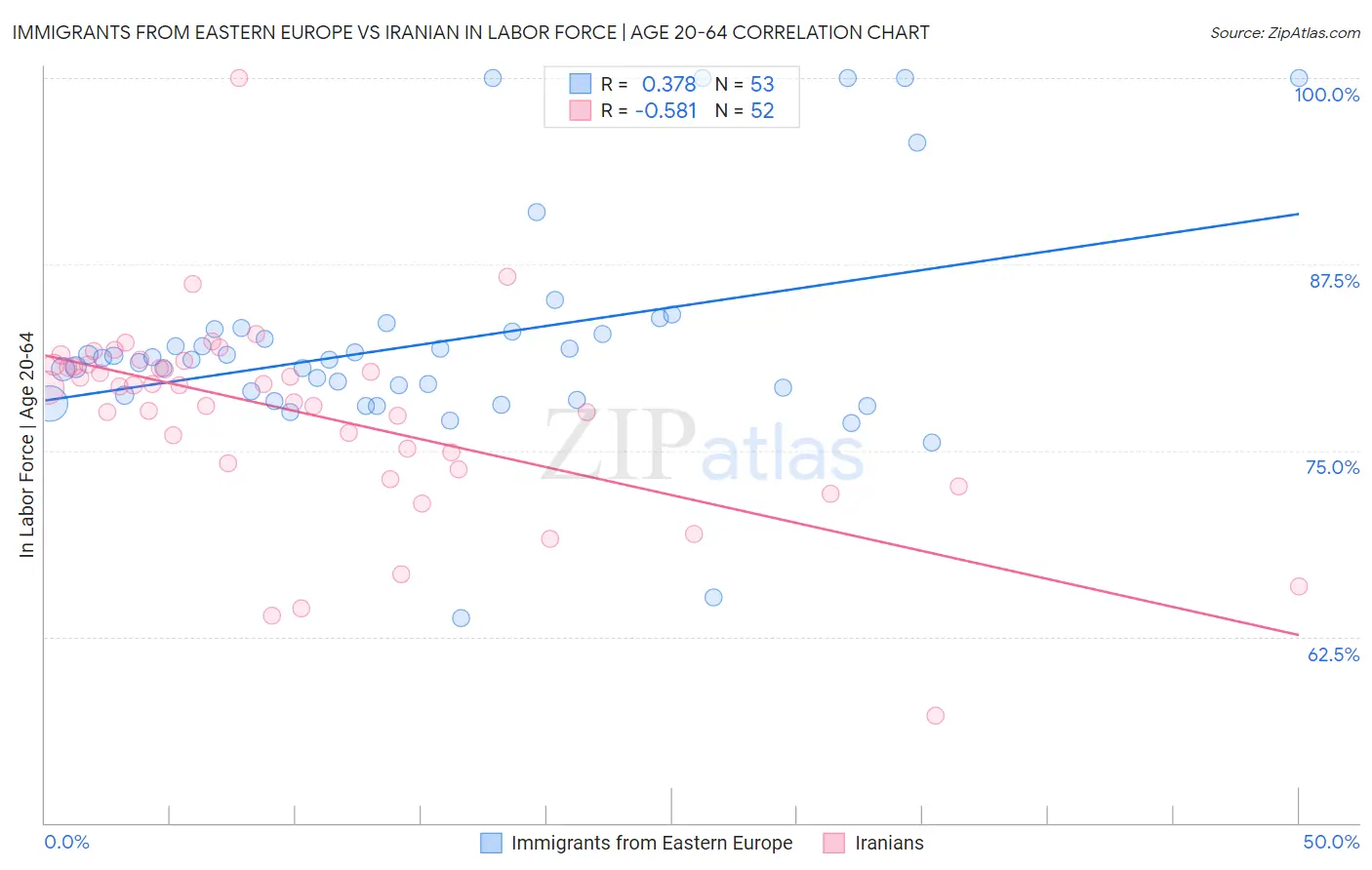 Immigrants from Eastern Europe vs Iranian In Labor Force | Age 20-64