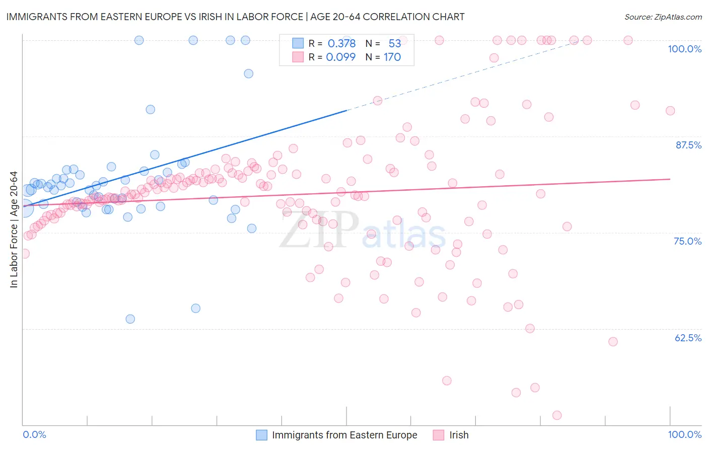 Immigrants from Eastern Europe vs Irish In Labor Force | Age 20-64