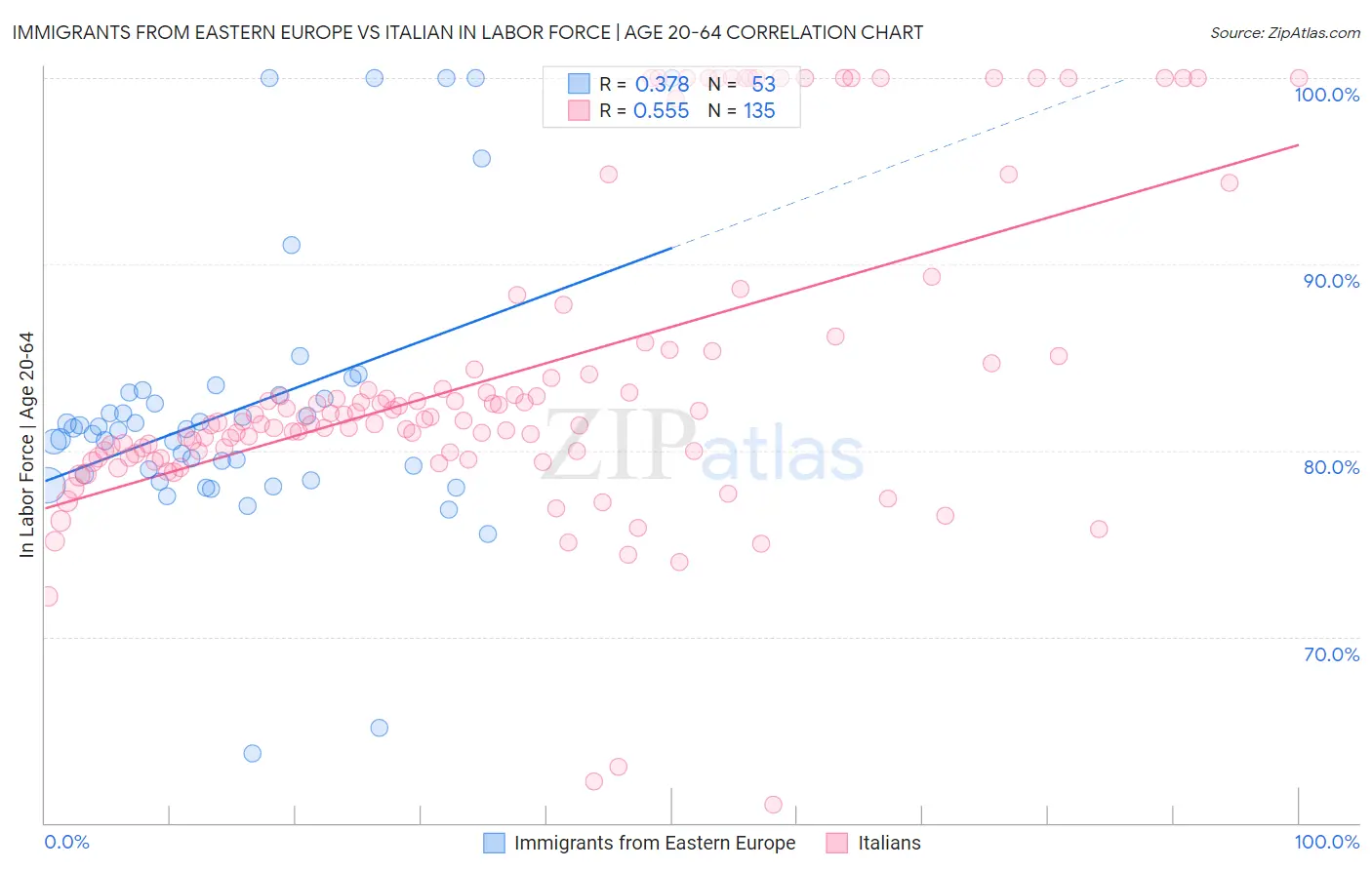 Immigrants from Eastern Europe vs Italian In Labor Force | Age 20-64