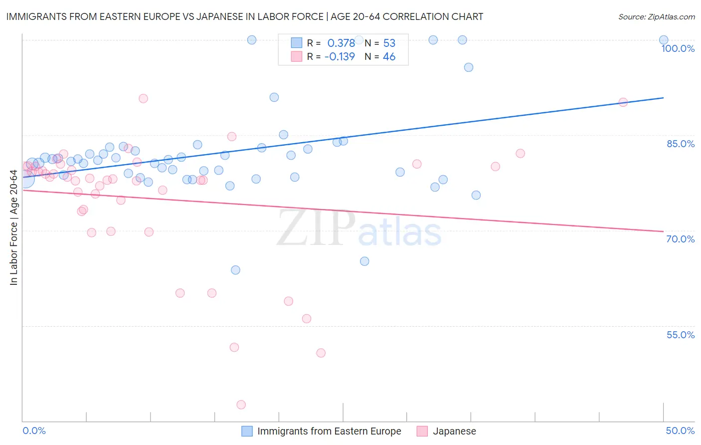 Immigrants from Eastern Europe vs Japanese In Labor Force | Age 20-64
