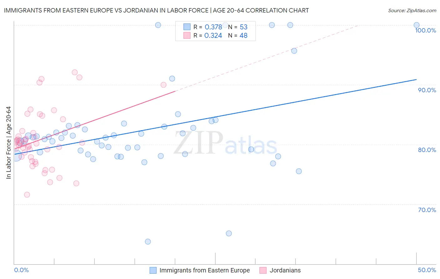 Immigrants from Eastern Europe vs Jordanian In Labor Force | Age 20-64