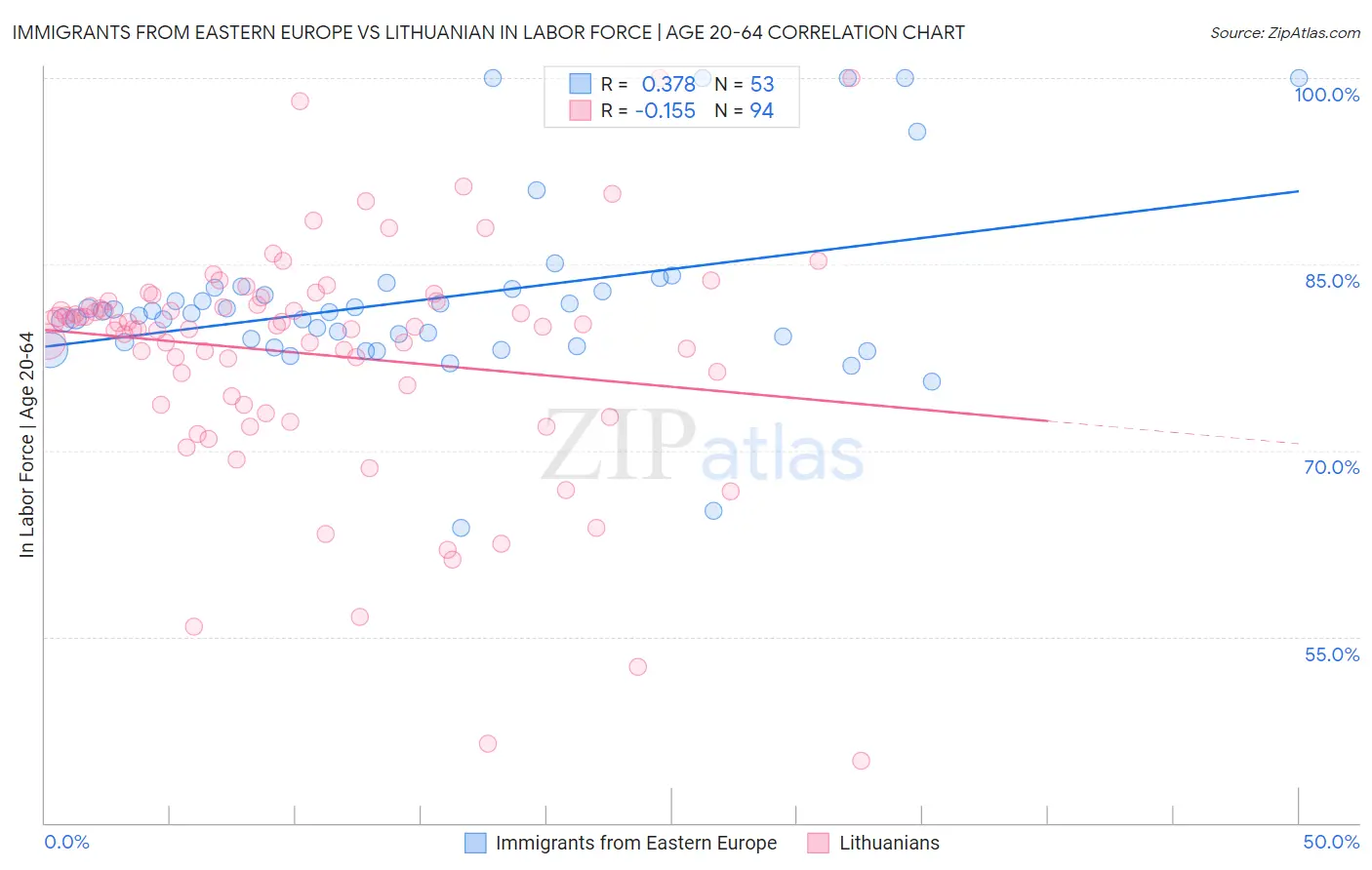 Immigrants from Eastern Europe vs Lithuanian In Labor Force | Age 20-64