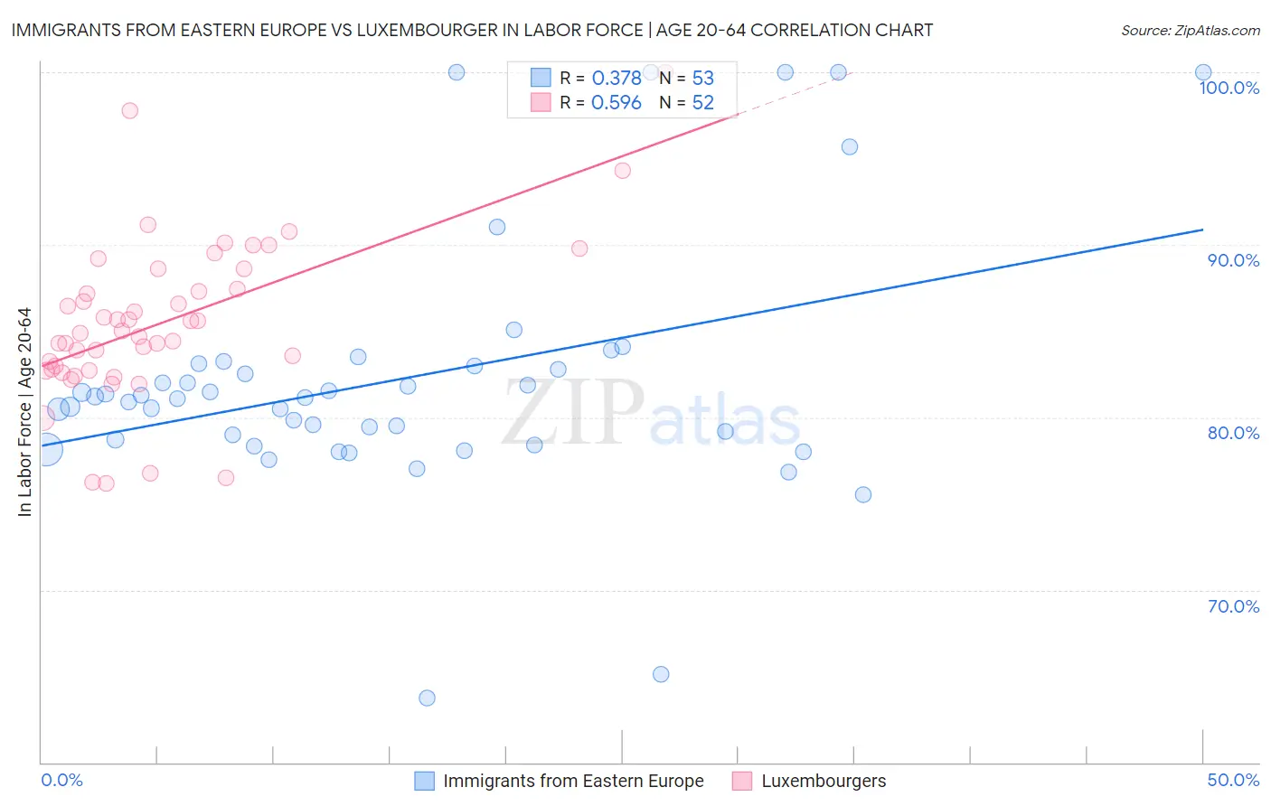 Immigrants from Eastern Europe vs Luxembourger In Labor Force | Age 20-64