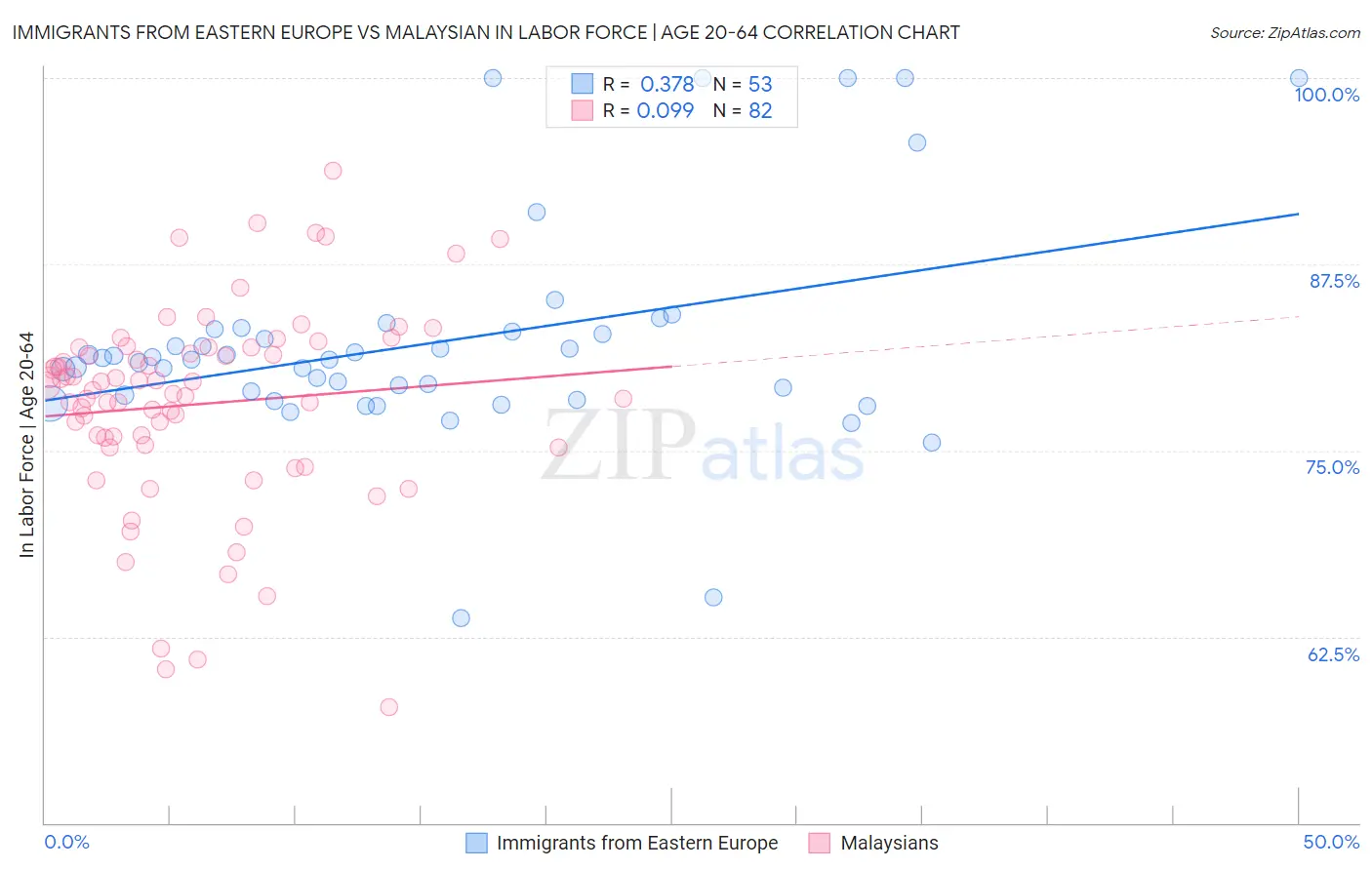 Immigrants from Eastern Europe vs Malaysian In Labor Force | Age 20-64