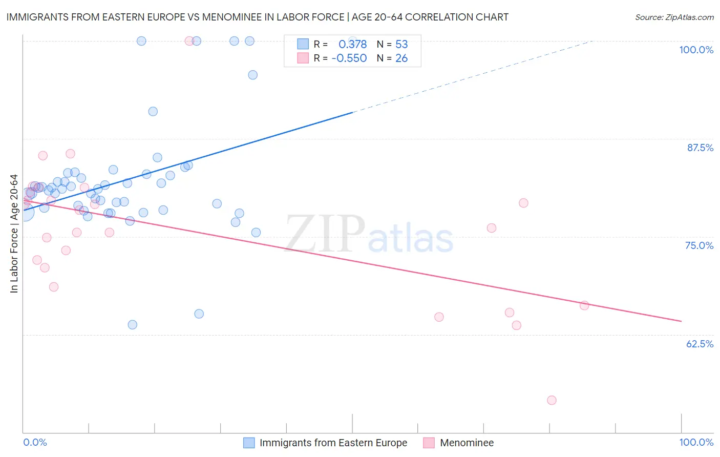 Immigrants from Eastern Europe vs Menominee In Labor Force | Age 20-64