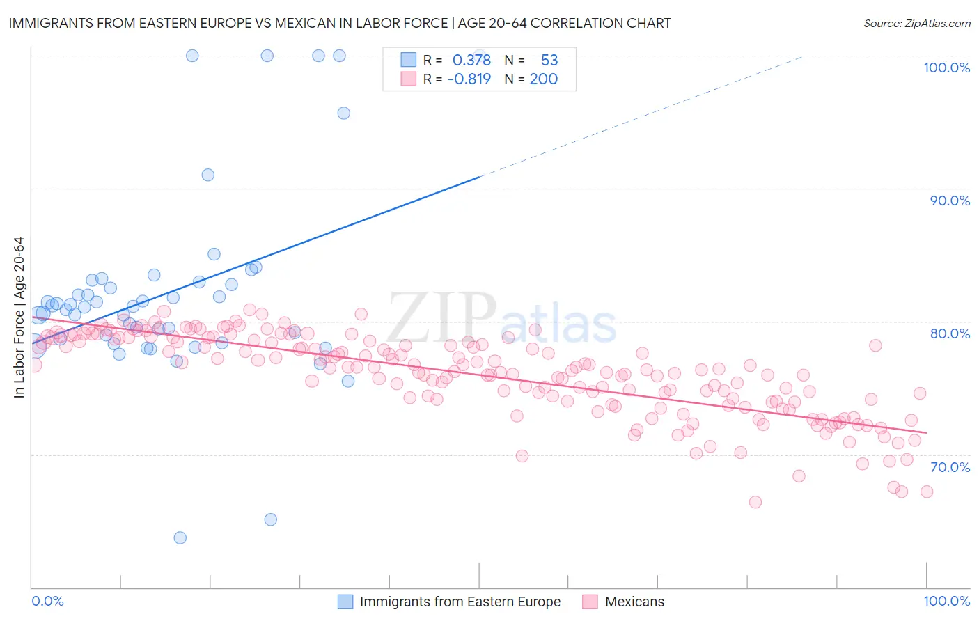 Immigrants from Eastern Europe vs Mexican In Labor Force | Age 20-64