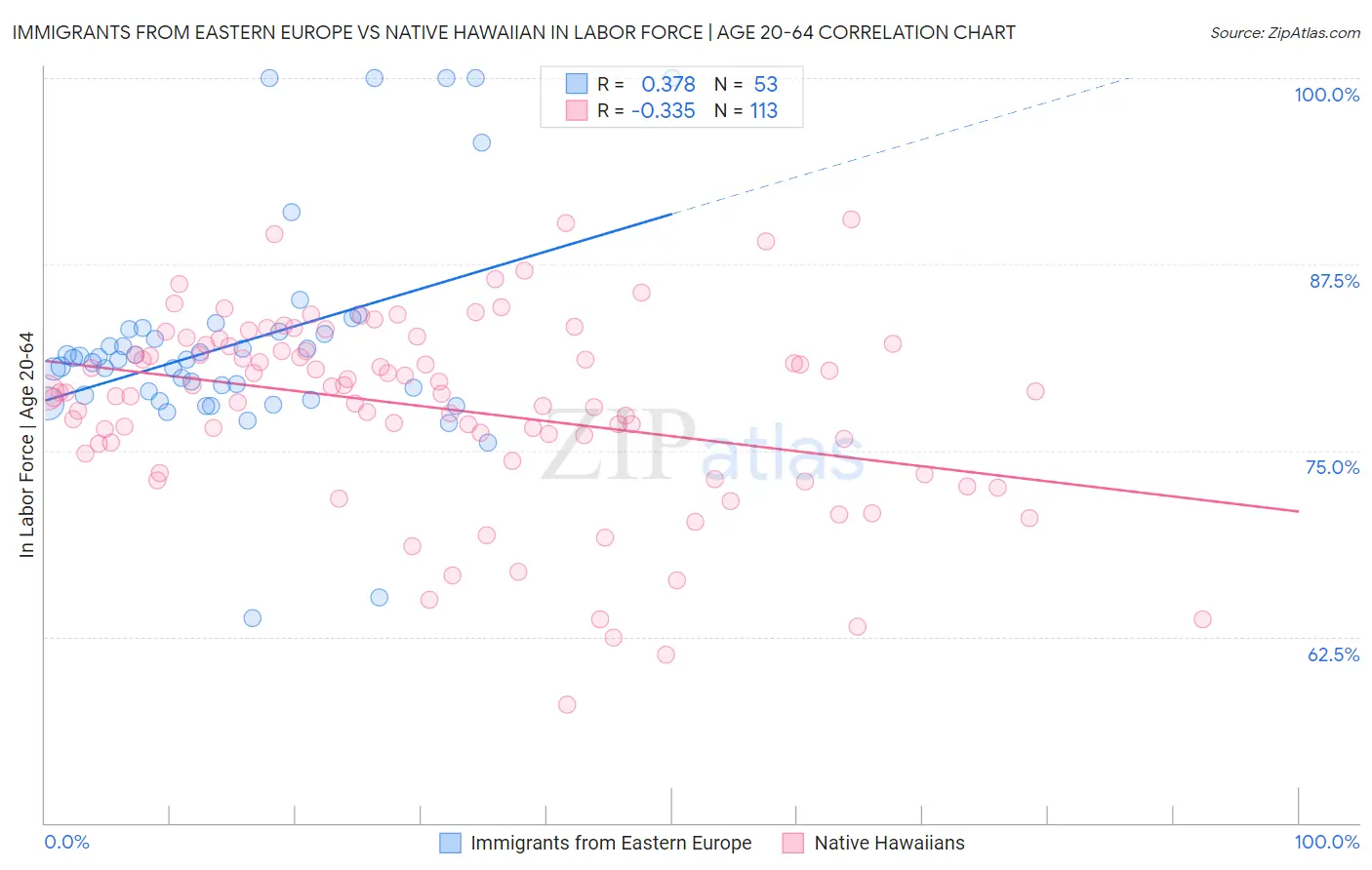 Immigrants from Eastern Europe vs Native Hawaiian In Labor Force | Age 20-64