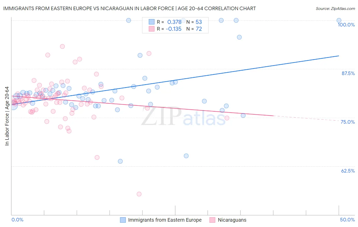 Immigrants from Eastern Europe vs Nicaraguan In Labor Force | Age 20-64