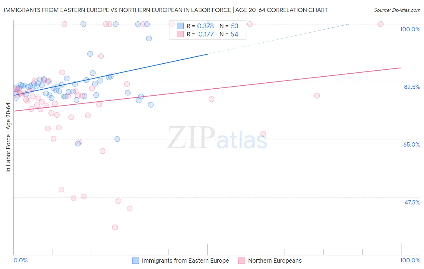 Immigrants from Eastern Europe vs Northern European In Labor Force | Age 20-64