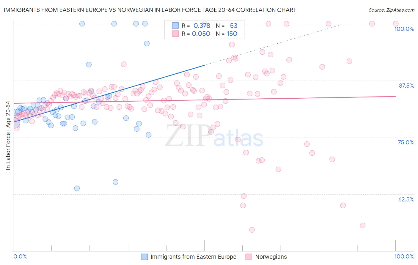 Immigrants from Eastern Europe vs Norwegian In Labor Force | Age 20-64