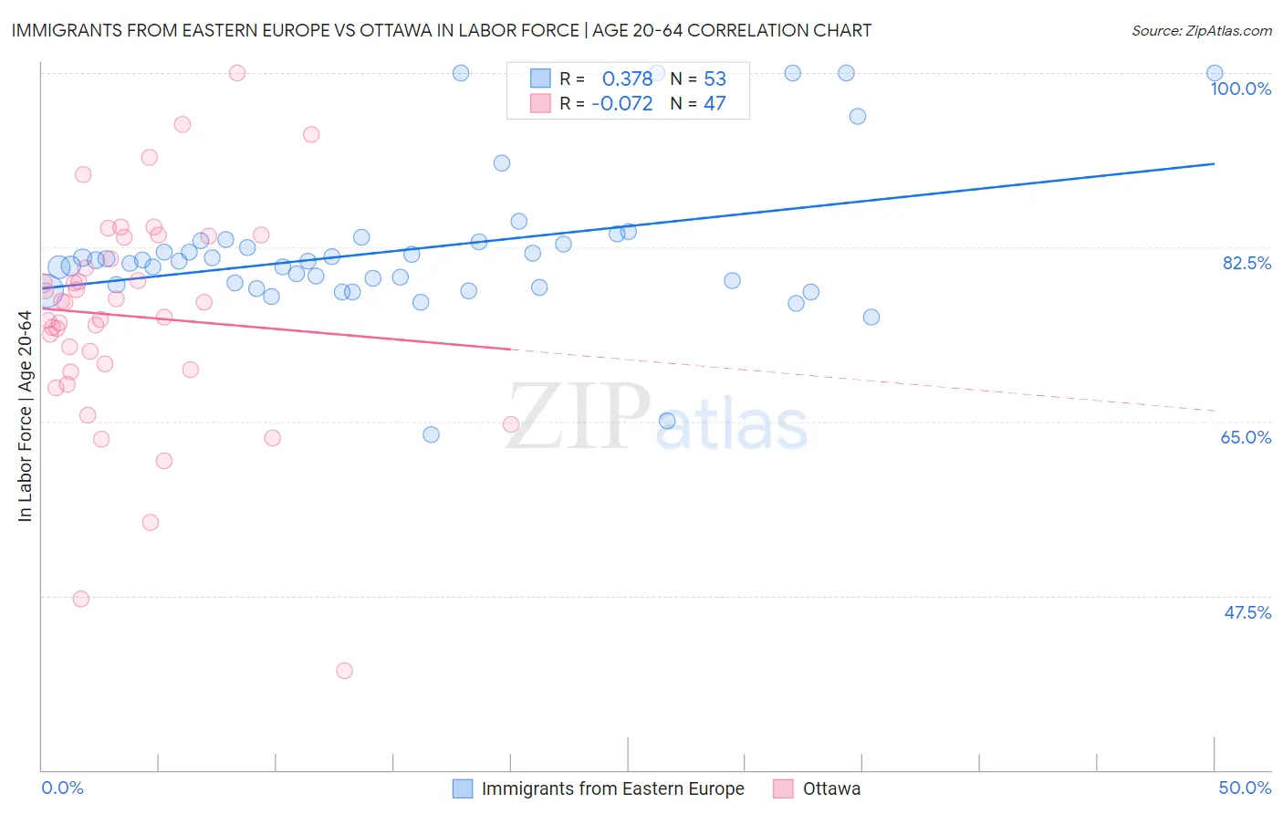 Immigrants from Eastern Europe vs Ottawa In Labor Force | Age 20-64