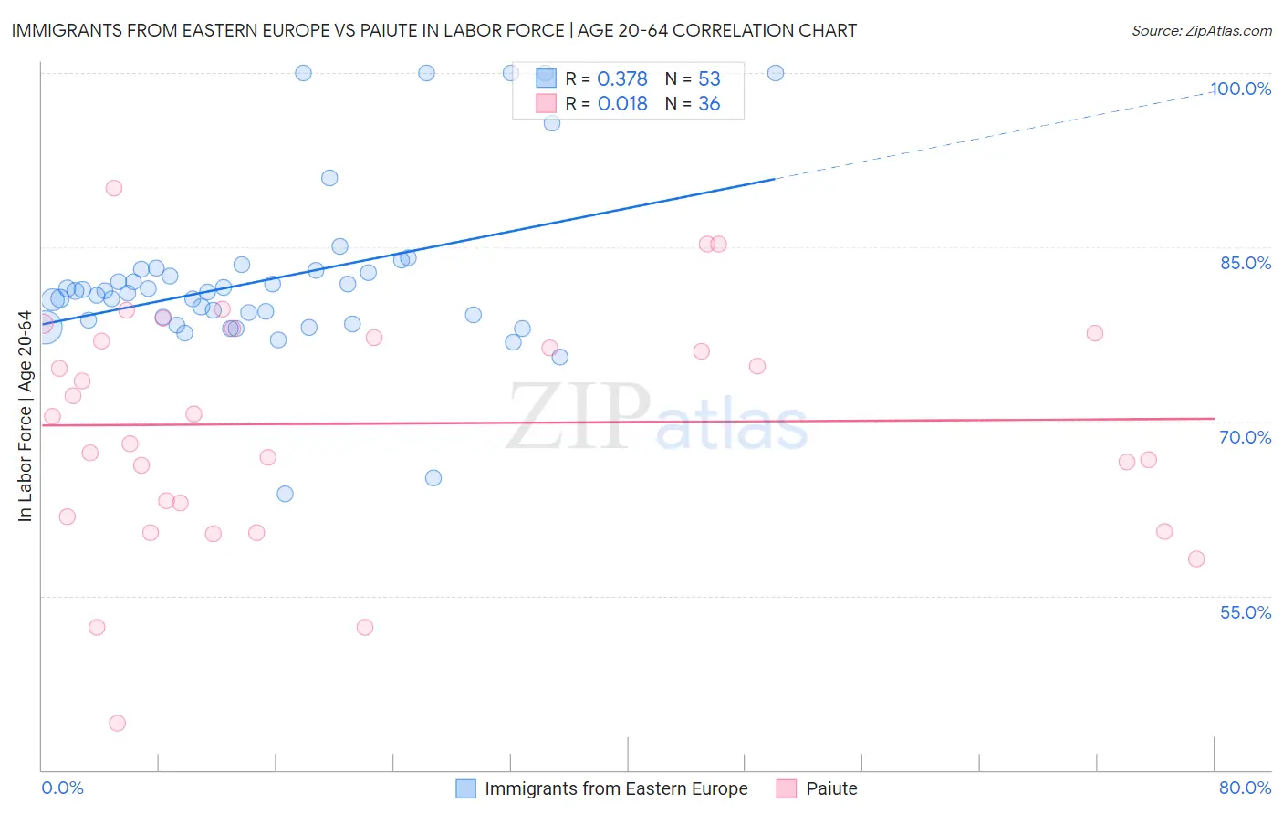 Immigrants from Eastern Europe vs Paiute In Labor Force | Age 20-64