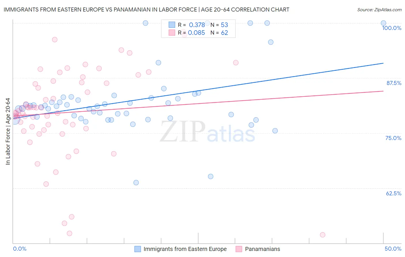 Immigrants from Eastern Europe vs Panamanian In Labor Force | Age 20-64