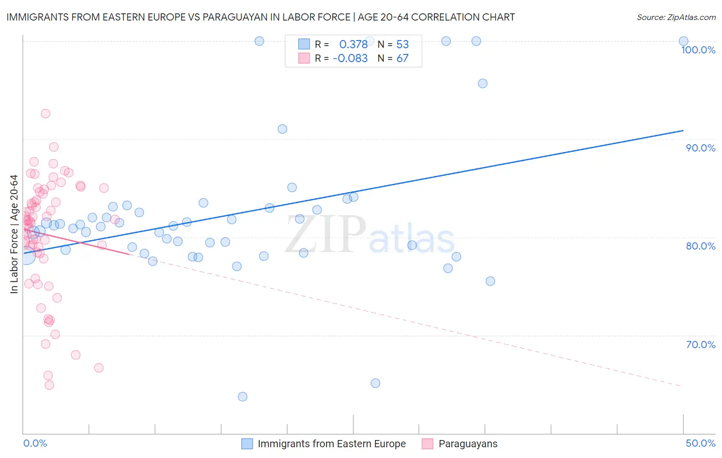 Immigrants from Eastern Europe vs Paraguayan In Labor Force | Age 20-64