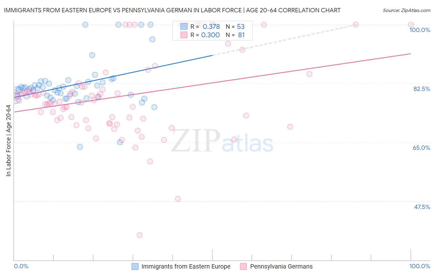 Immigrants from Eastern Europe vs Pennsylvania German In Labor Force | Age 20-64