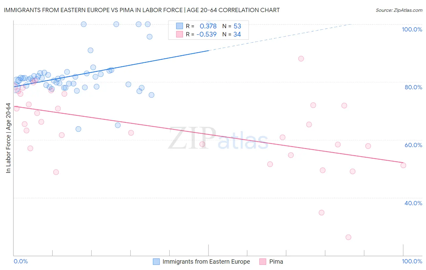 Immigrants from Eastern Europe vs Pima In Labor Force | Age 20-64