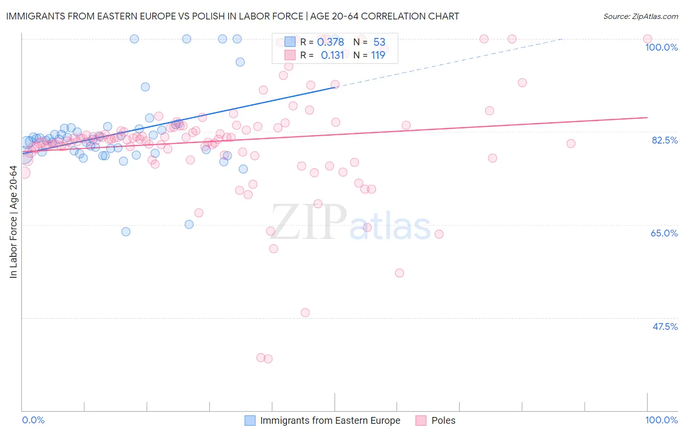 Immigrants from Eastern Europe vs Polish In Labor Force | Age 20-64