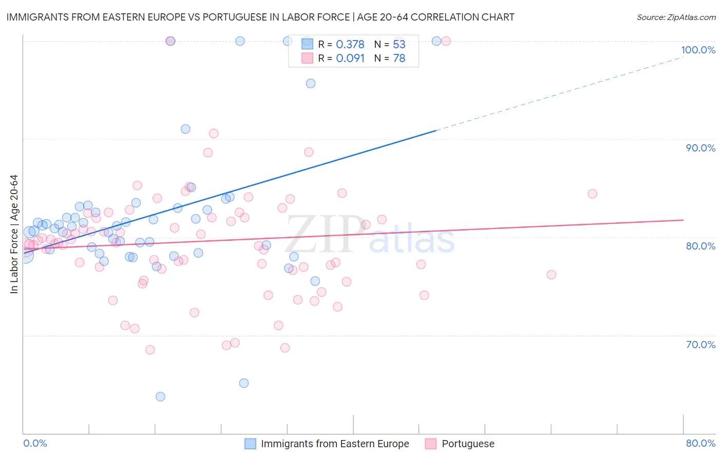 Immigrants from Eastern Europe vs Portuguese In Labor Force | Age 20-64