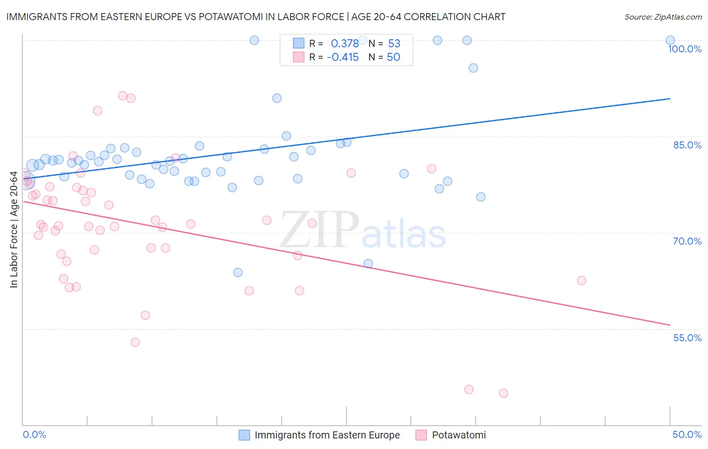 Immigrants from Eastern Europe vs Potawatomi In Labor Force | Age 20-64