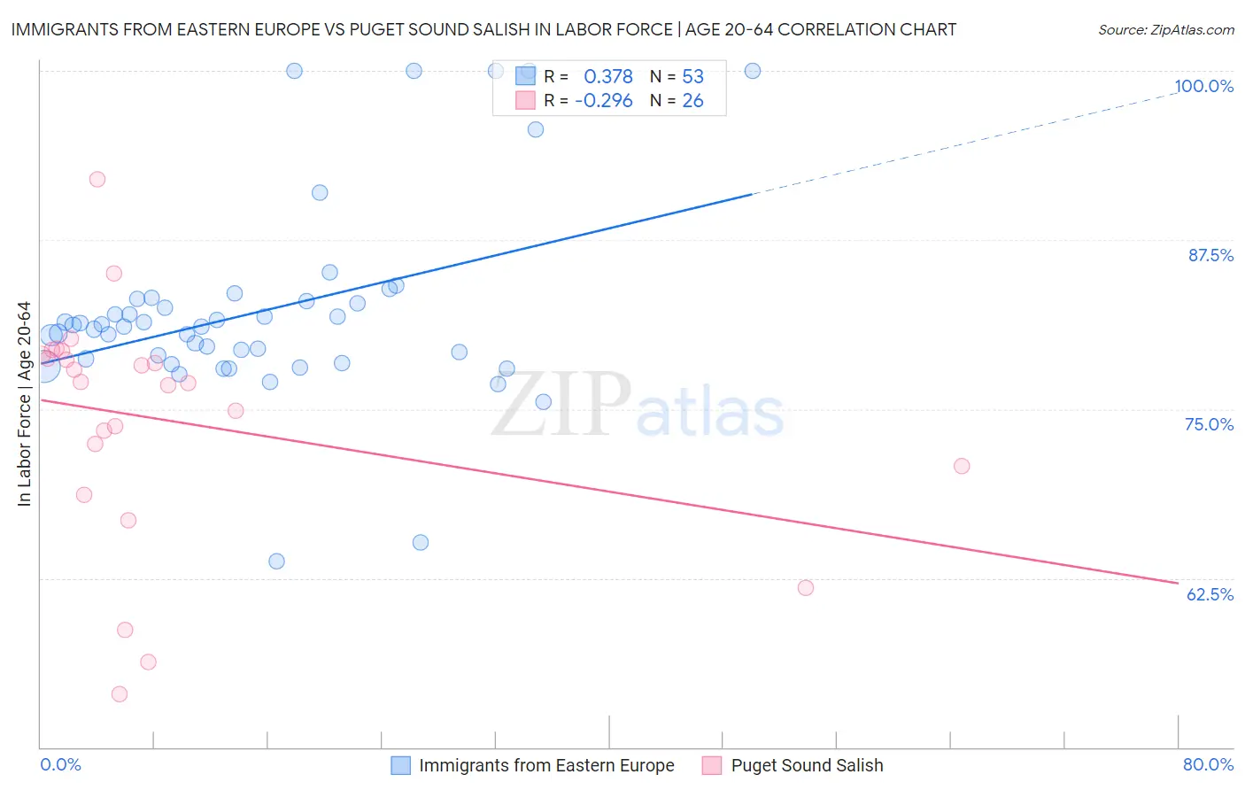 Immigrants from Eastern Europe vs Puget Sound Salish In Labor Force | Age 20-64