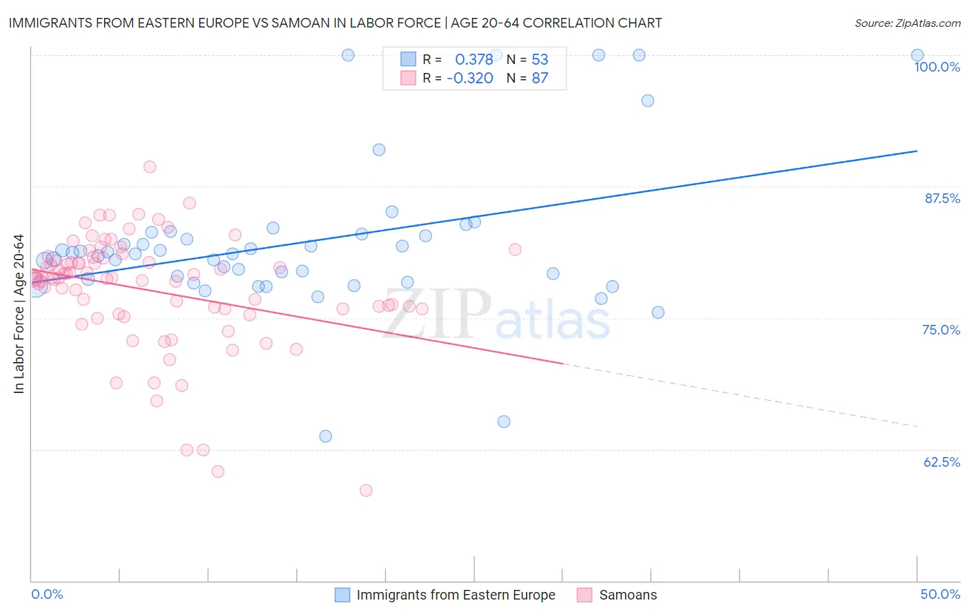 Immigrants from Eastern Europe vs Samoan In Labor Force | Age 20-64