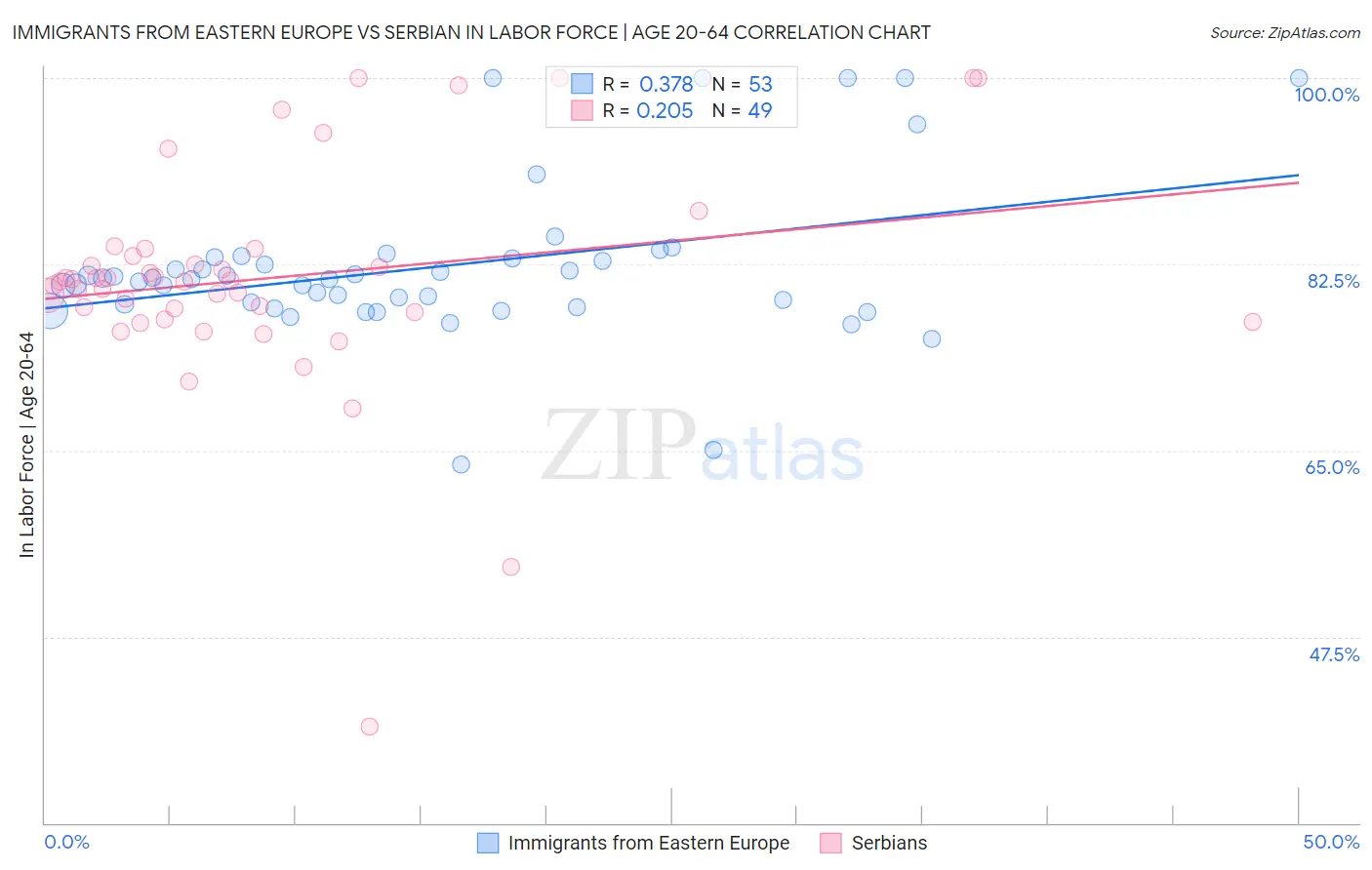 Immigrants from Eastern Europe vs Serbian In Labor Force | Age 20-64