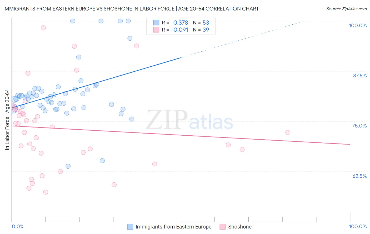 Immigrants from Eastern Europe vs Shoshone In Labor Force | Age 20-64