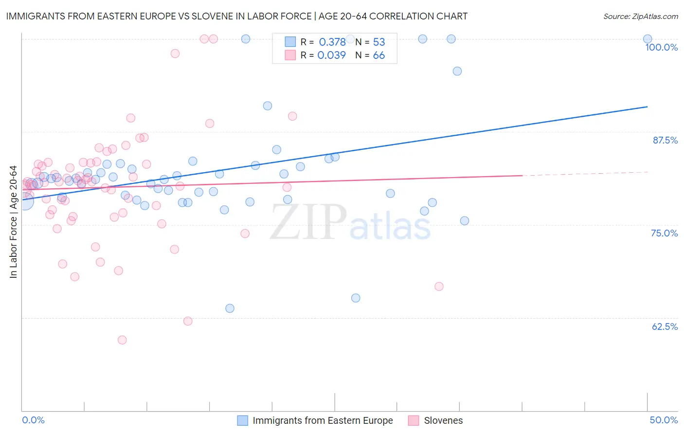 Immigrants from Eastern Europe vs Slovene In Labor Force | Age 20-64