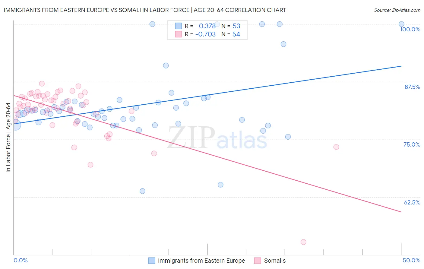 Immigrants from Eastern Europe vs Somali In Labor Force | Age 20-64