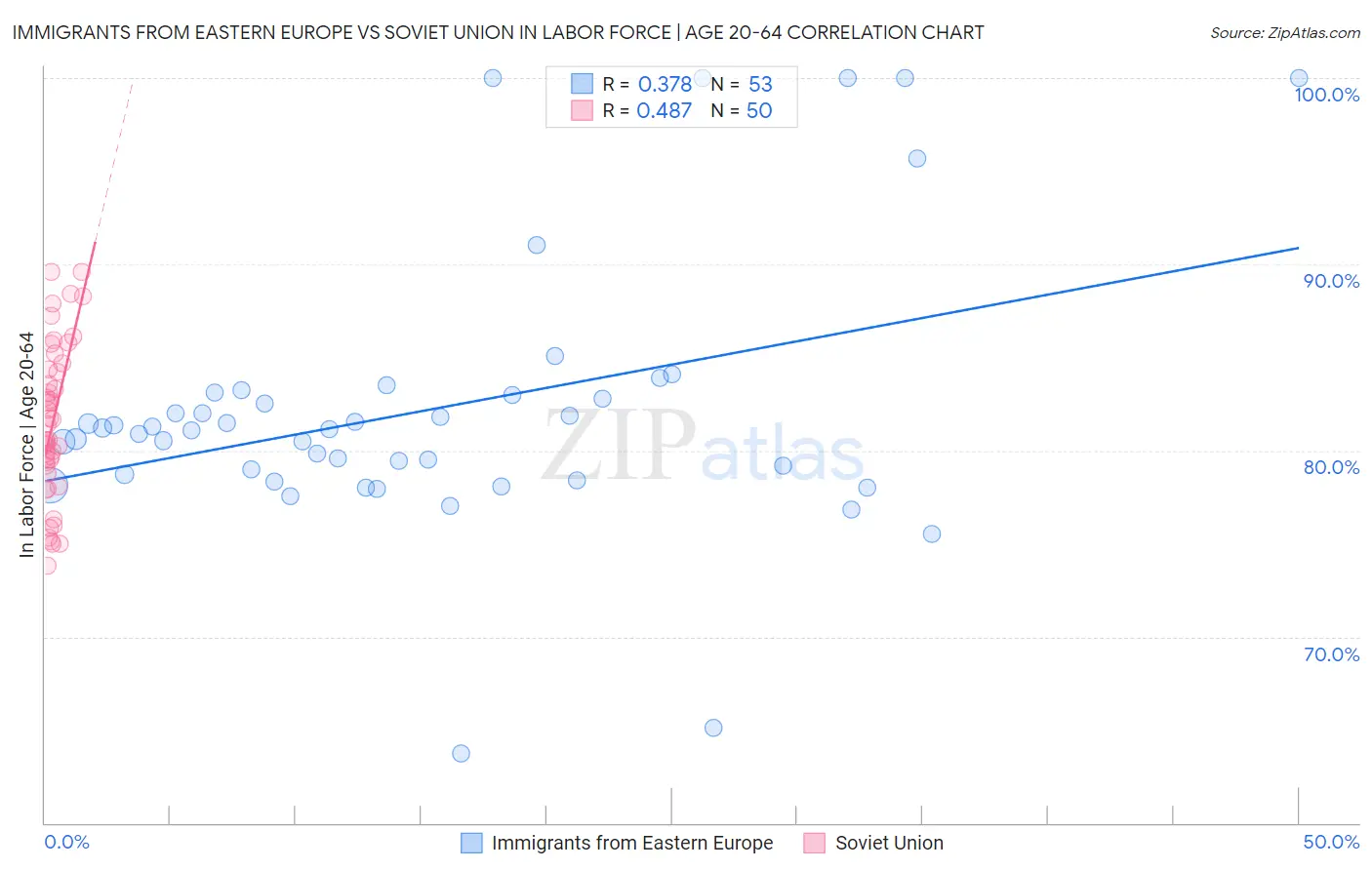 Immigrants from Eastern Europe vs Soviet Union In Labor Force | Age 20-64