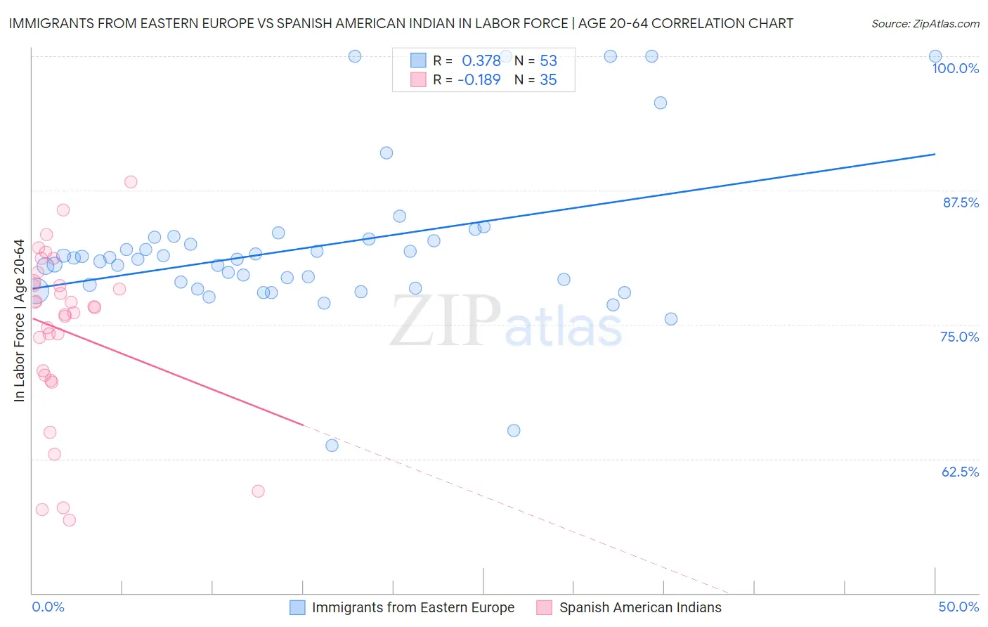 Immigrants from Eastern Europe vs Spanish American Indian In Labor Force | Age 20-64