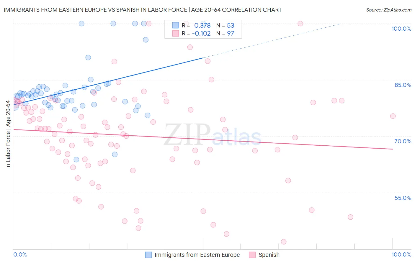 Immigrants from Eastern Europe vs Spanish In Labor Force | Age 20-64