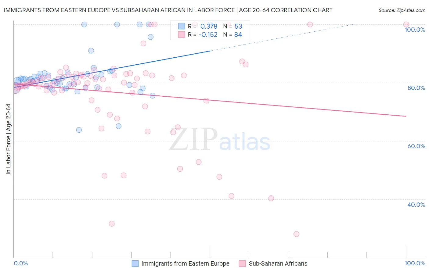 Immigrants from Eastern Europe vs Subsaharan African In Labor Force | Age 20-64