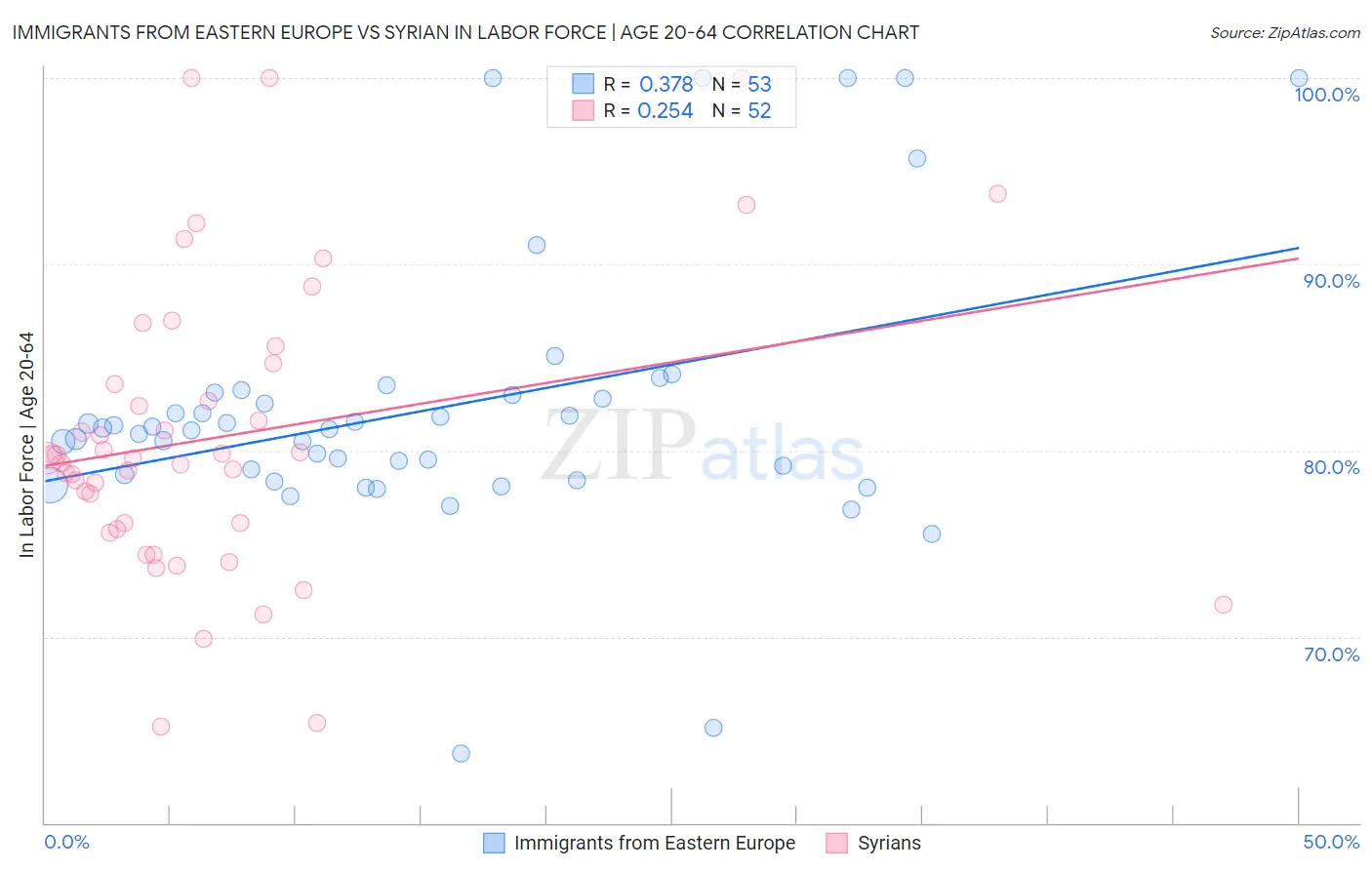 Immigrants from Eastern Europe vs Syrian In Labor Force | Age 20-64