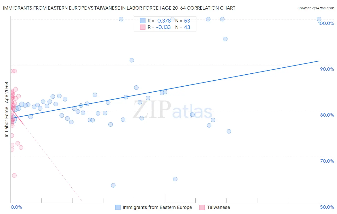 Immigrants from Eastern Europe vs Taiwanese In Labor Force | Age 20-64