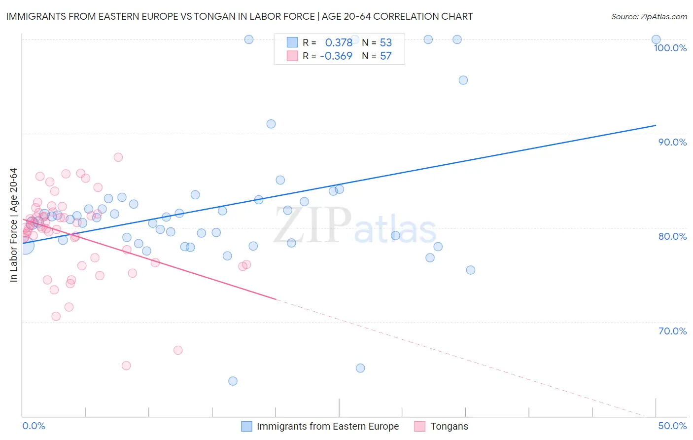 Immigrants from Eastern Europe vs Tongan In Labor Force | Age 20-64
