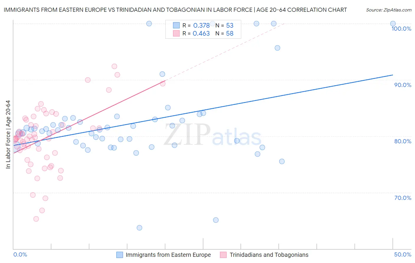 Immigrants from Eastern Europe vs Trinidadian and Tobagonian In Labor Force | Age 20-64