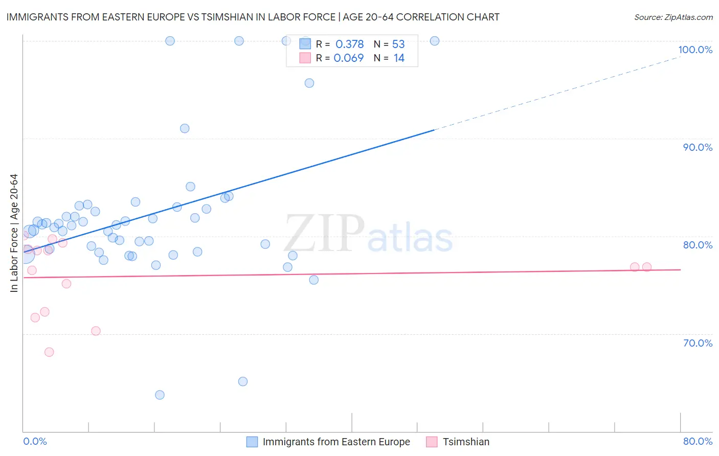 Immigrants from Eastern Europe vs Tsimshian In Labor Force | Age 20-64