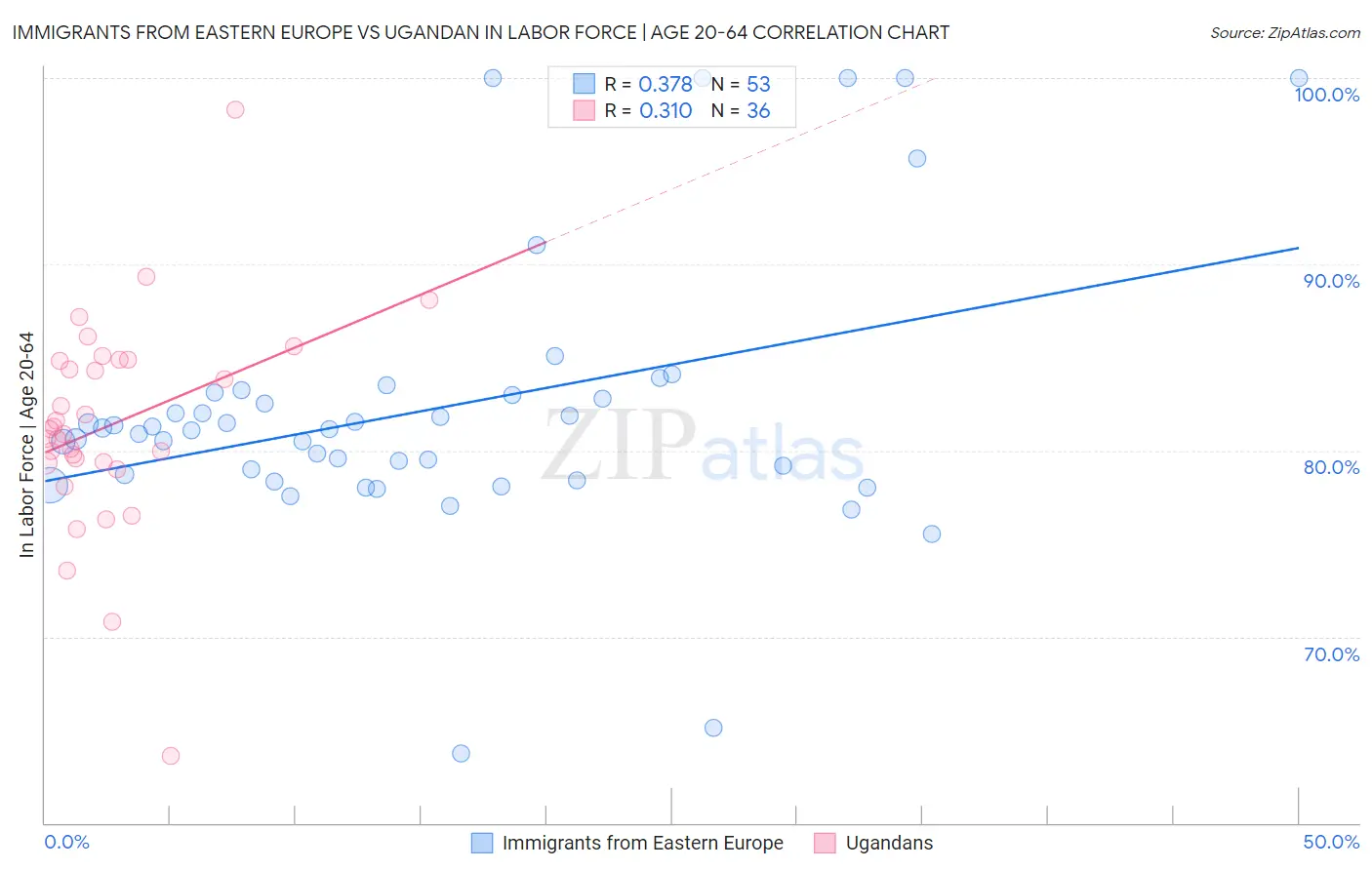 Immigrants from Eastern Europe vs Ugandan In Labor Force | Age 20-64