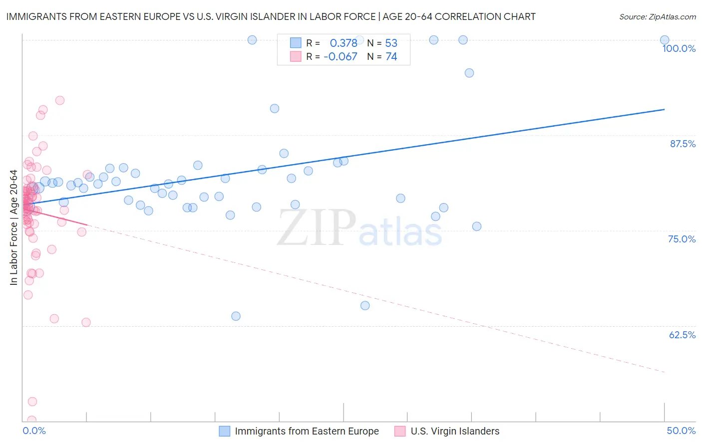 Immigrants from Eastern Europe vs U.S. Virgin Islander In Labor Force | Age 20-64