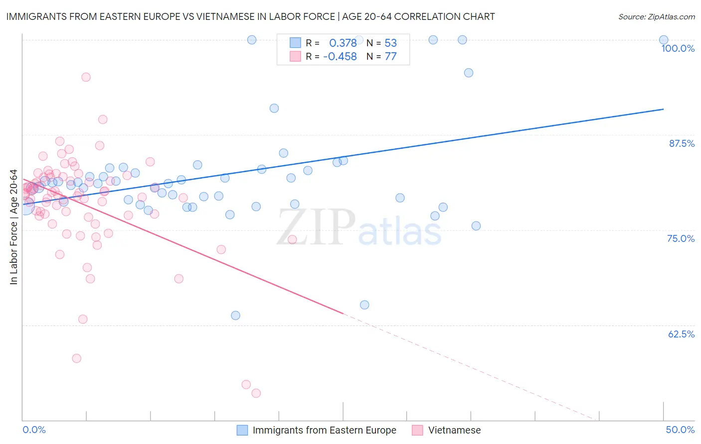 Immigrants from Eastern Europe vs Vietnamese In Labor Force | Age 20-64