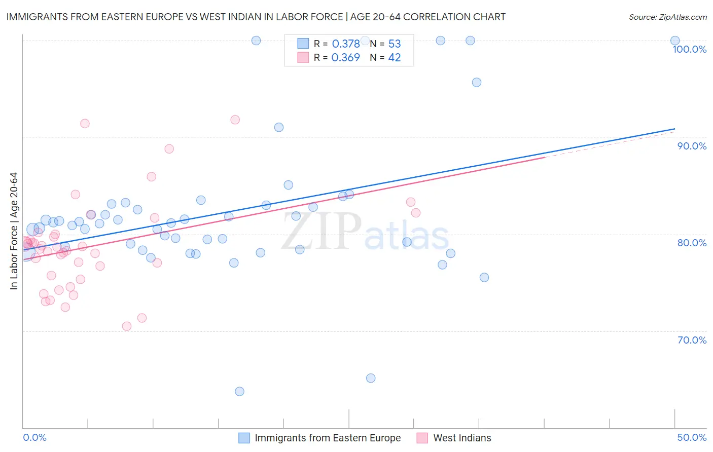 Immigrants from Eastern Europe vs West Indian In Labor Force | Age 20-64