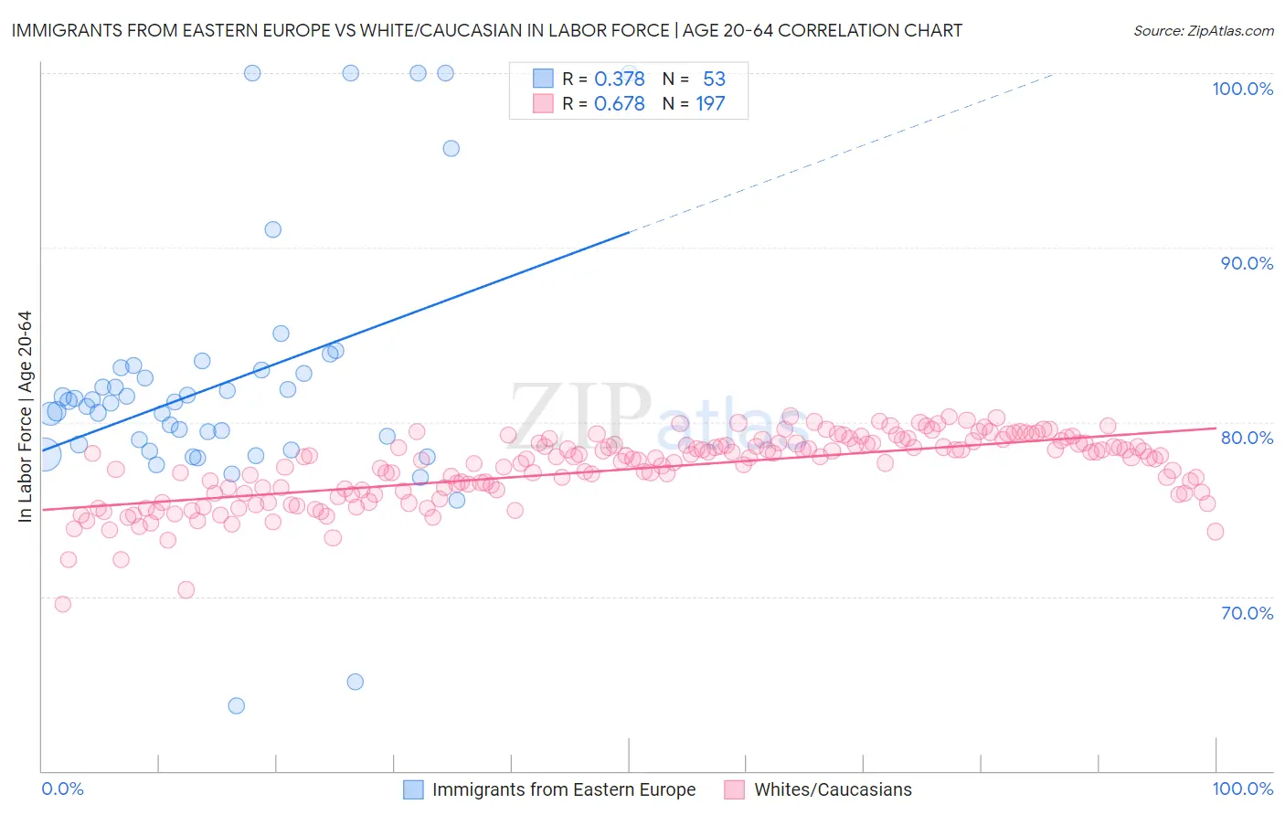 Immigrants from Eastern Europe vs White/Caucasian In Labor Force | Age 20-64