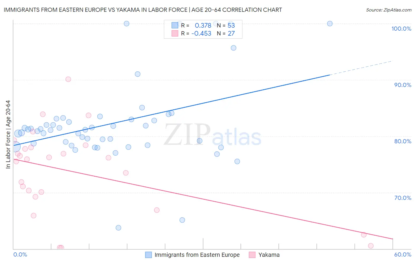 Immigrants from Eastern Europe vs Yakama In Labor Force | Age 20-64