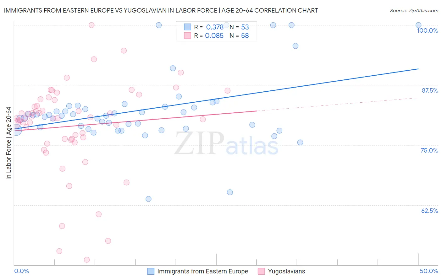 Immigrants from Eastern Europe vs Yugoslavian In Labor Force | Age 20-64