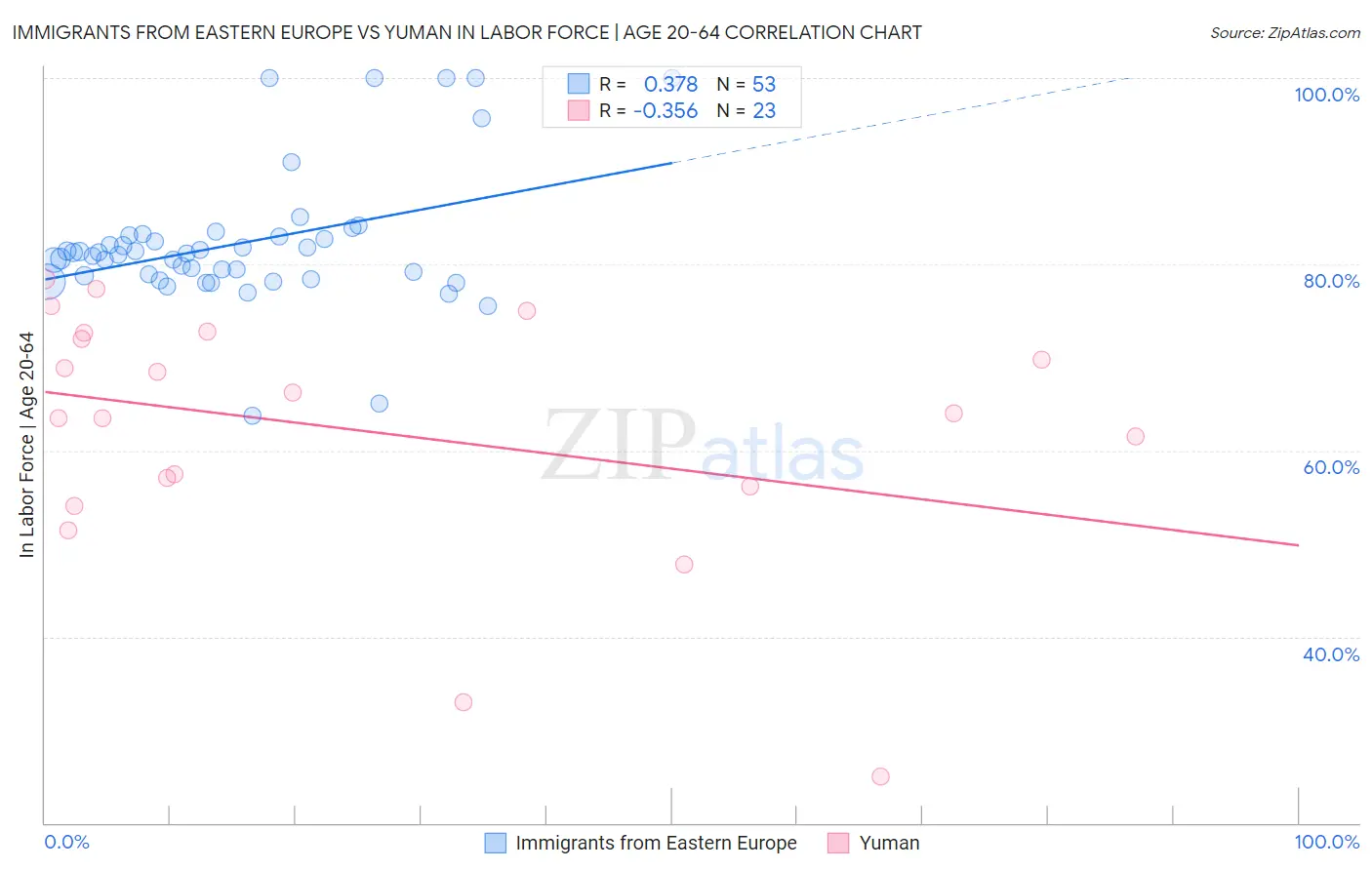 Immigrants from Eastern Europe vs Yuman In Labor Force | Age 20-64