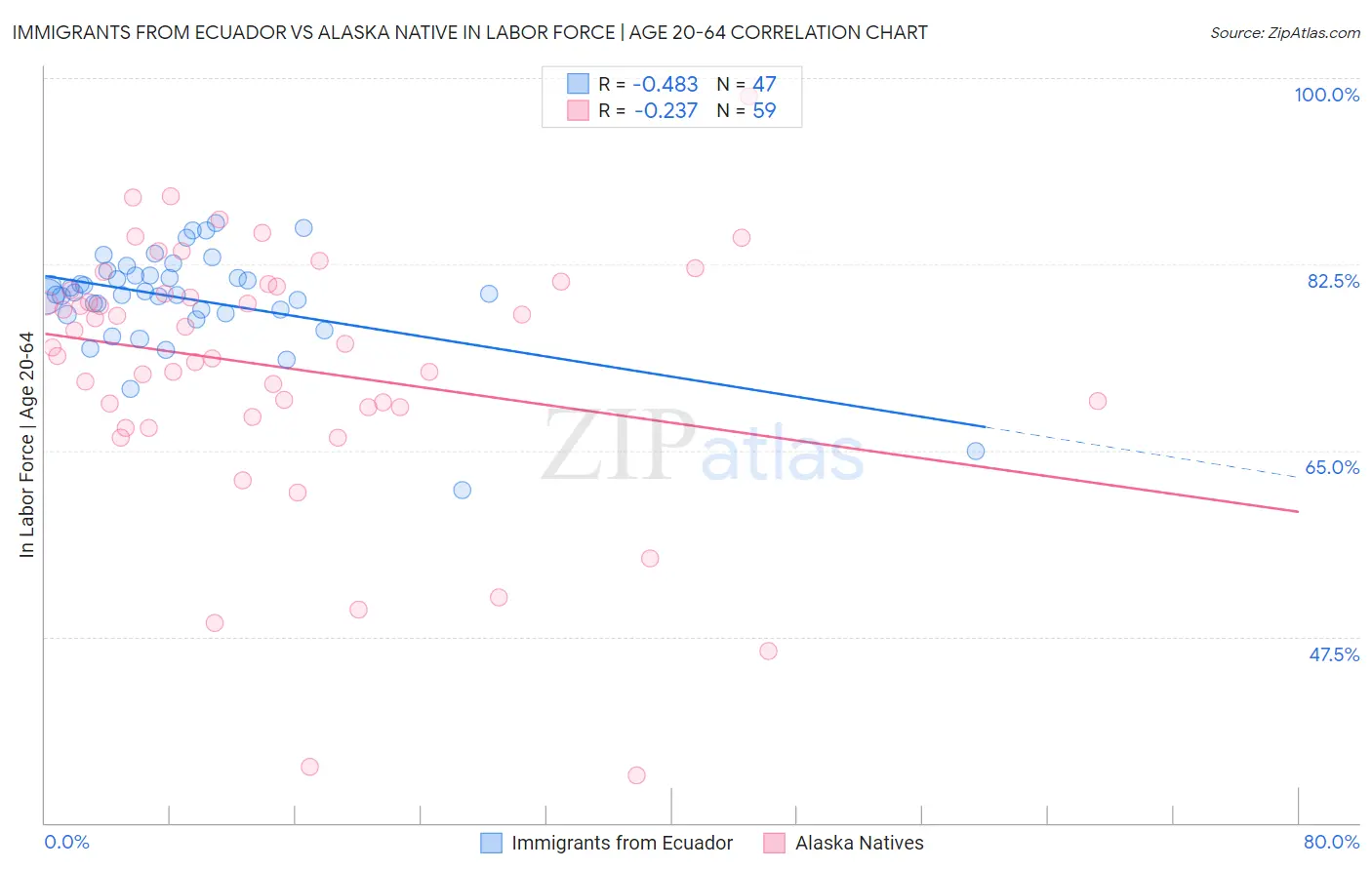 Immigrants from Ecuador vs Alaska Native In Labor Force | Age 20-64